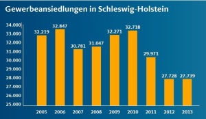 Gewerbeansiedlung Schleswig Holstein